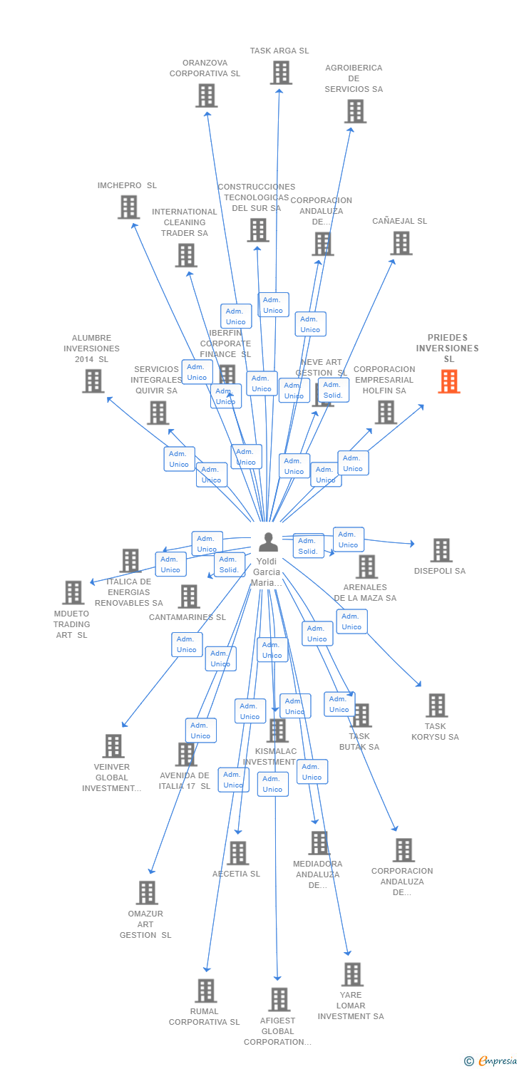 Vinculaciones societarias de PRIEDES INVERSIONES SL