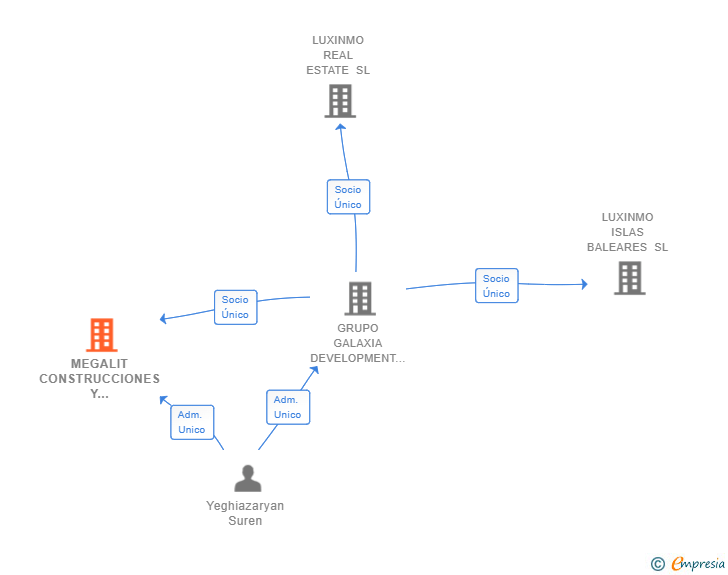 Vinculaciones societarias de MEGALIT CONSTRUCCIONES Y CONTRATAS SL
