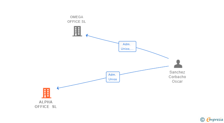 Vinculaciones societarias de ALPHA OFFICE SL