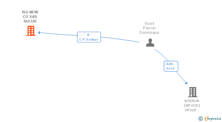 Vinculaciones societarias de ISG NEW CO SAS SUCUR