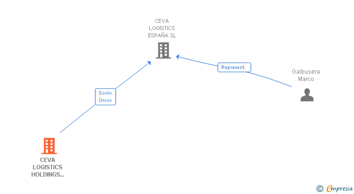 Vinculaciones societarias de CEVA LOGISTICS HOLDINGS SPAIN SL