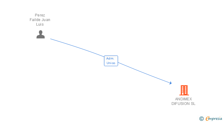 Vinculaciones societarias de ANDIMEX DIFUSION SL