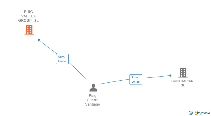 Vinculaciones societarias de PUIG VALLES GROUP SL