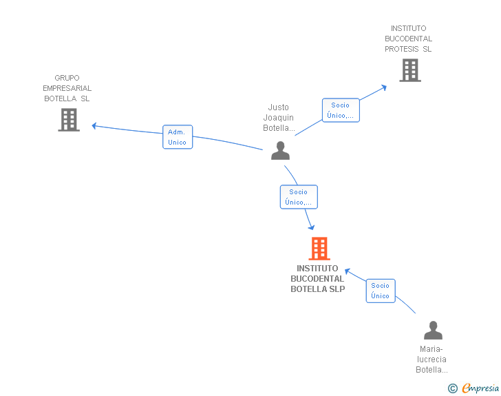 Vinculaciones societarias de INSTITUTO BUCODENTAL BOTELLA SLP