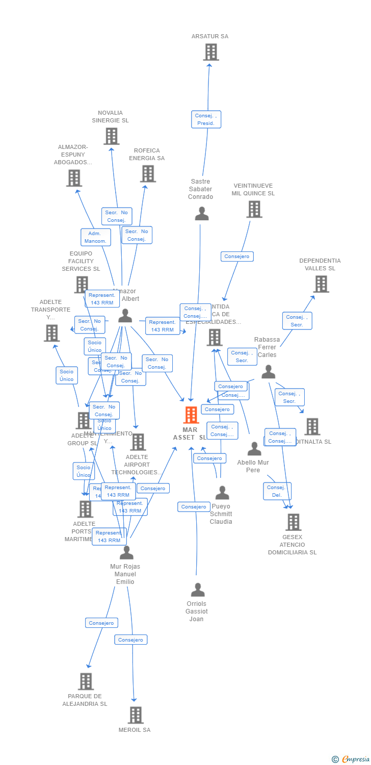 Vinculaciones societarias de MAR ASSET SL