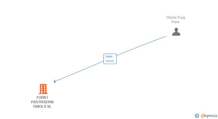 Vinculaciones societarias de FORN I PASTISSERIA OBIOLS SL