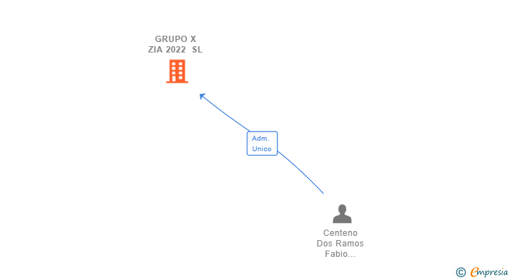 Vinculaciones societarias de GRUPO X ZIA 2022 SL