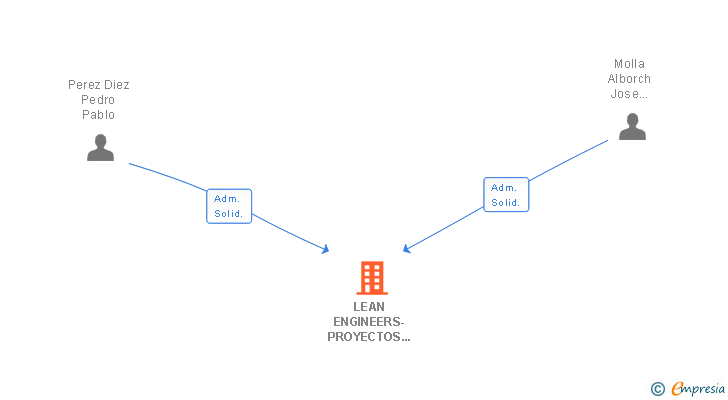 Vinculaciones societarias de LEAN ENGINEERS-PROYECTOS OBRAS Y CONSULTORIA SL