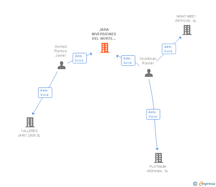Vinculaciones societarias de JARA INVERSIONES DEL NORTE SL