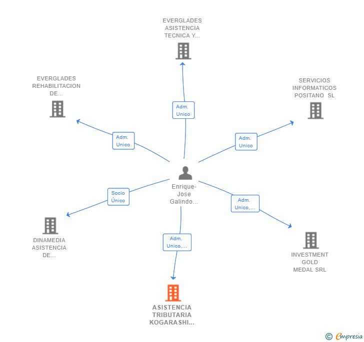 Vinculaciones societarias de ASISTENCIA TRIBUTARIA KOGARASHI SL