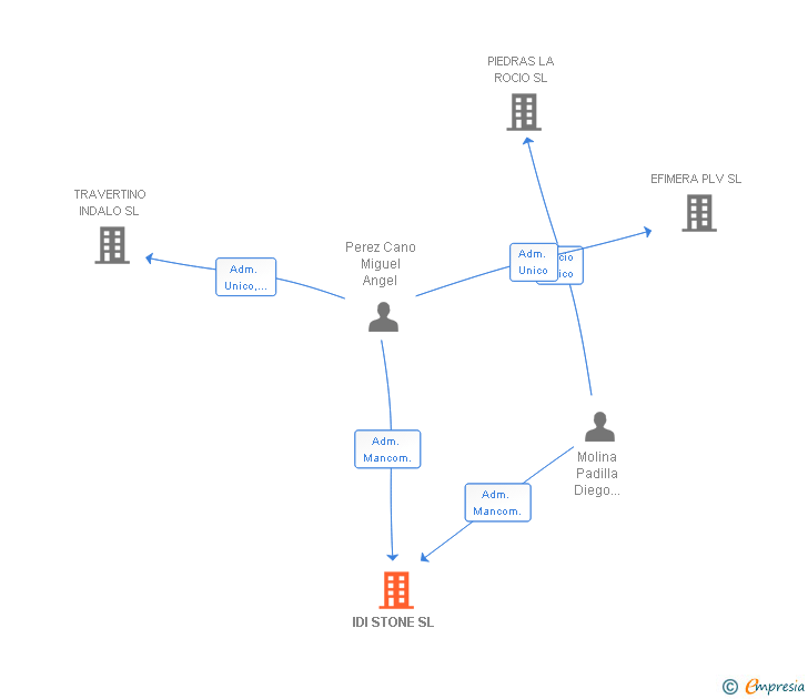 Vinculaciones societarias de IDI STONE SL
