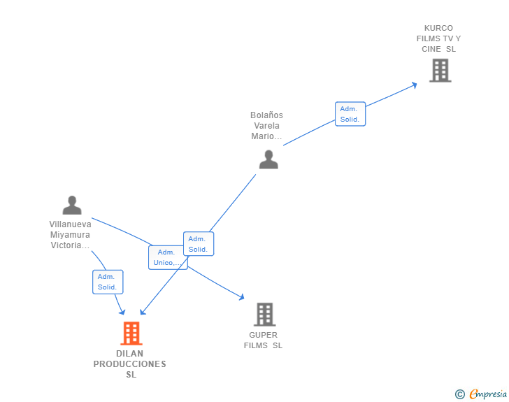 Vinculaciones societarias de DILAN PRODUCCIONES SL