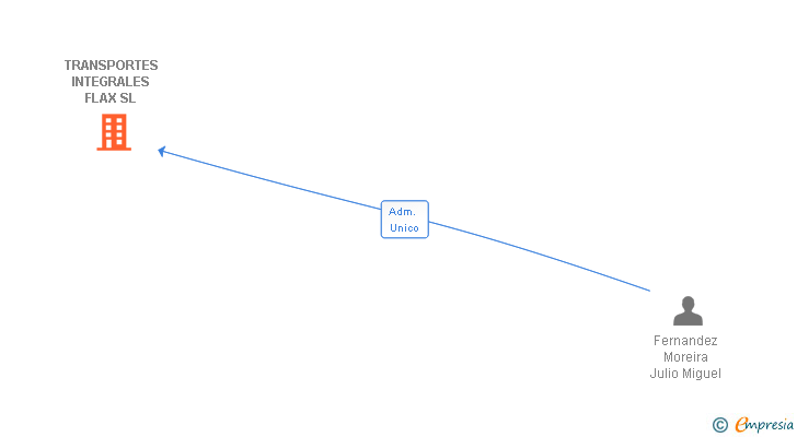 Vinculaciones societarias de TRANSPORTES INTEGRALES FLAX SL