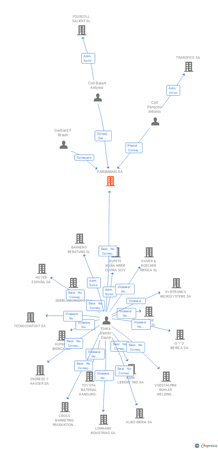 Vinculaciones societarias de FARMABAN SA