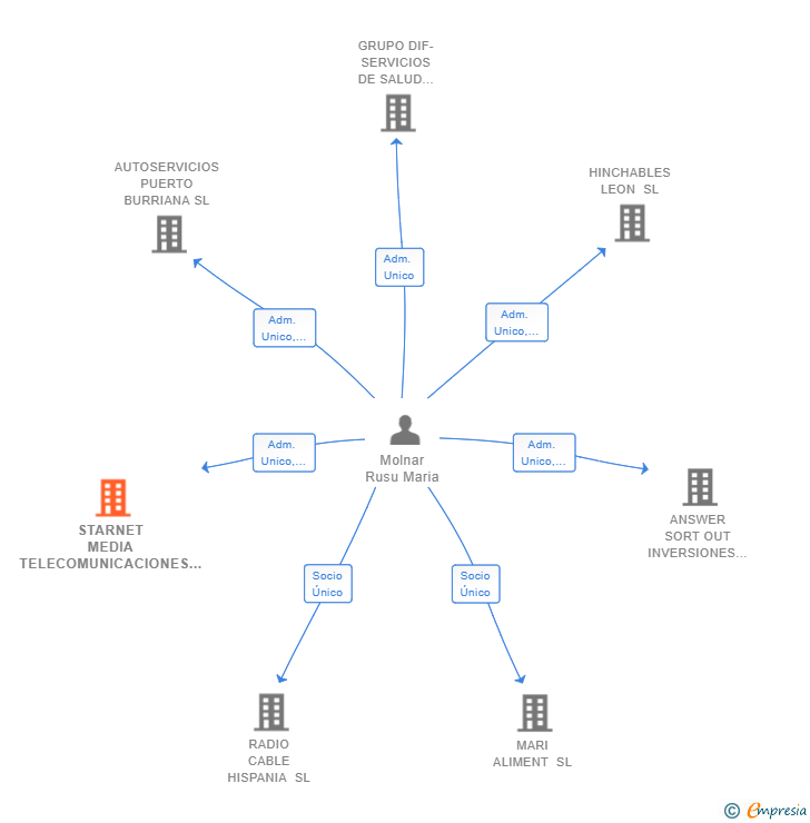 Vinculaciones societarias de STARNET MEDIA TELECOMUNICACIONES SL