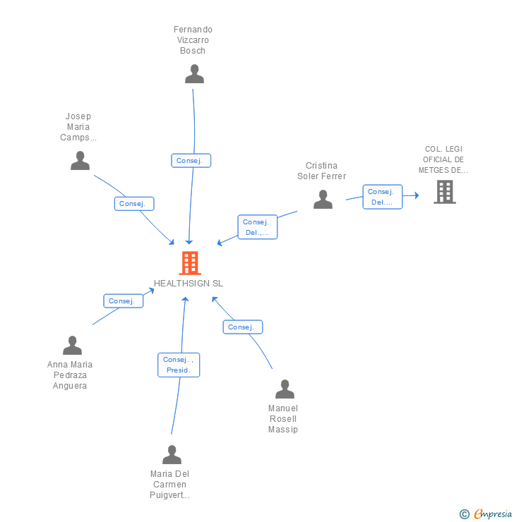 Vinculaciones societarias de HEALTHSIGN SL