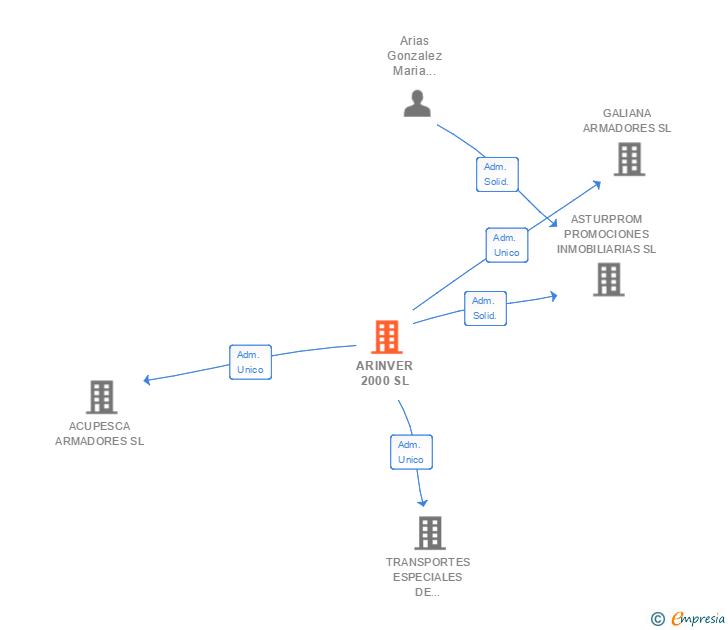 Vinculaciones societarias de ARINVER 2000 SL