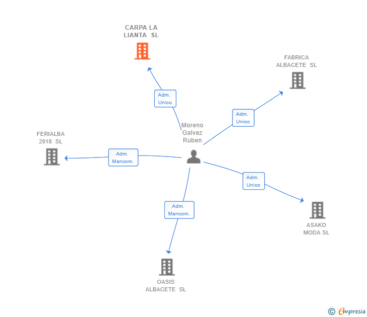 Vinculaciones societarias de CARPA LA LIANTA SL