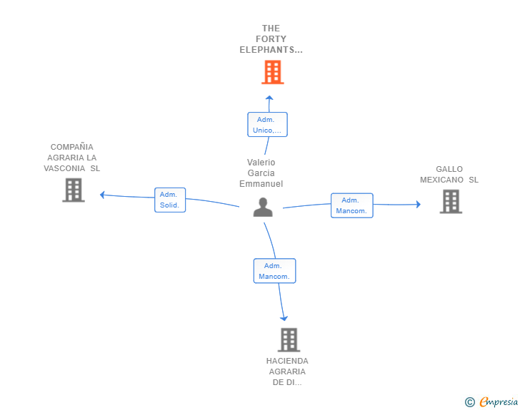 Vinculaciones societarias de THE FORTY ELEPHANTS SL