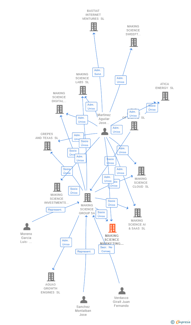 Vinculaciones societarias de MAKING SCIENCE MARKETING & ADTECH SL