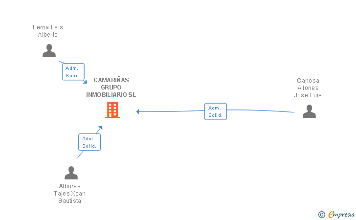 Vinculaciones societarias de CAMARIÑAS GRUPO INMOBILIARIO SL