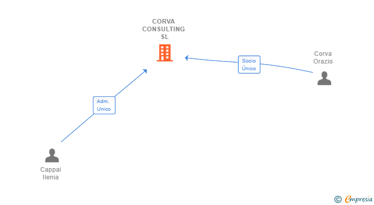 Vinculaciones societarias de CORVA CONSULTING SL