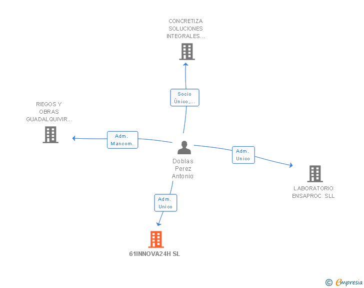 Vinculaciones societarias de 61INNOVA24H SL