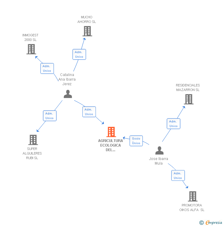 Vinculaciones societarias de AGRICULTURA ECOLOGICA DEL SURESTE SL