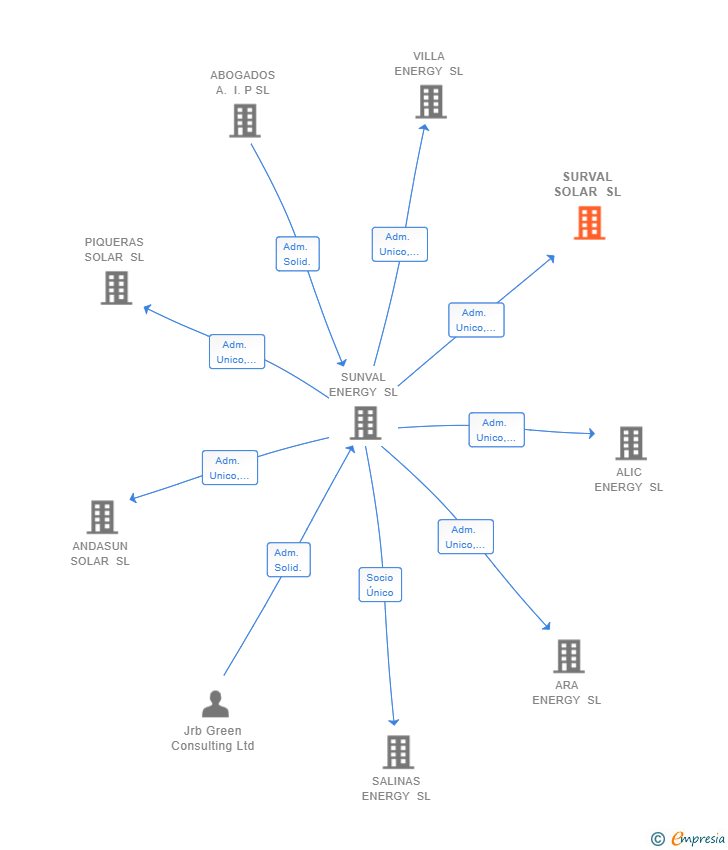 Vinculaciones societarias de SURVAL SOLAR SL