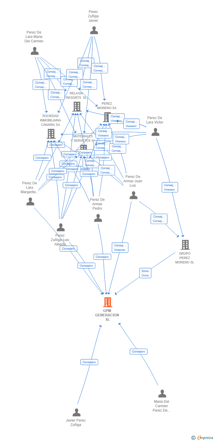 Vinculaciones societarias de GPM GENERACION SL