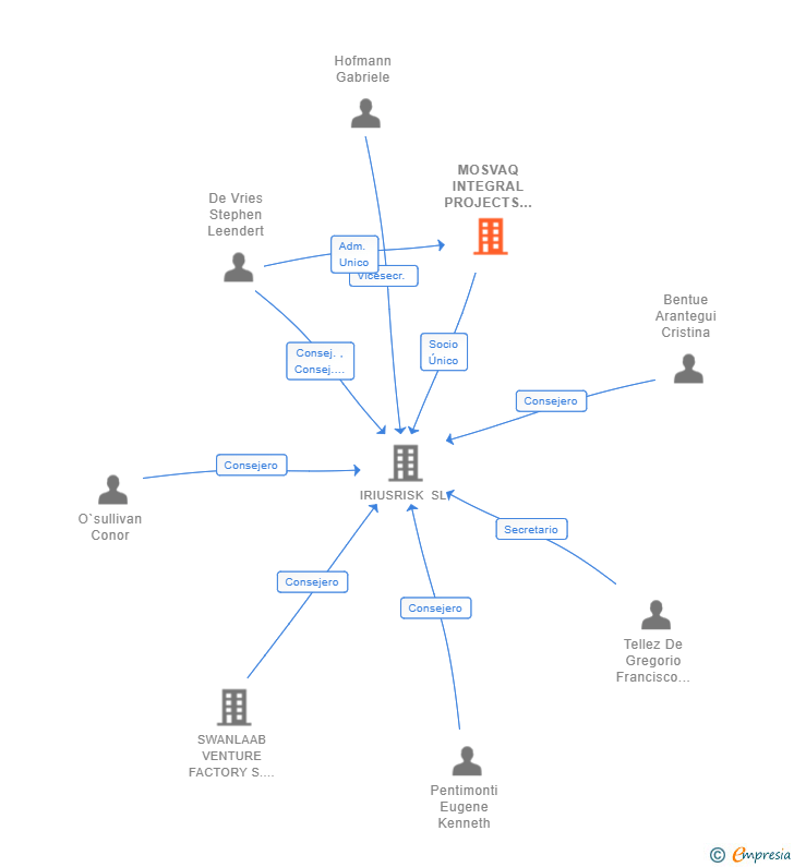 Vinculaciones societarias de MOSVAQ INTEGRAL PROJECTS SL