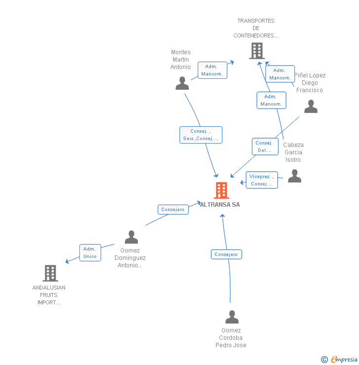 Vinculaciones societarias de ALTRANSA SA