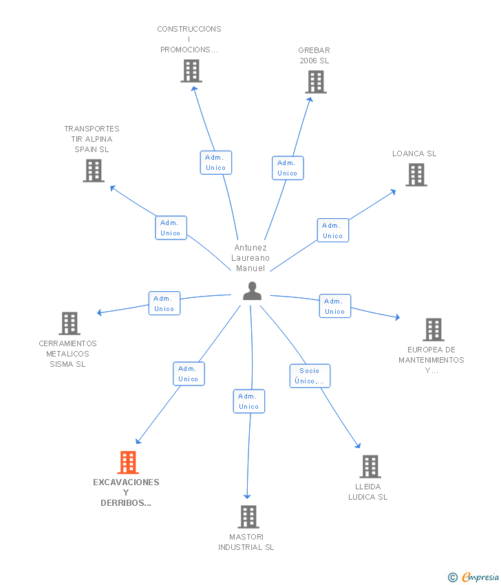 Vinculaciones societarias de EXCAVACIONES Y DERRIBOS TEBAN 97 SL