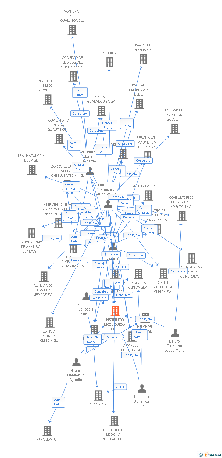 Vinculaciones societarias de INSTITUTO UROLOGICO DE TECNOLOGIA AVANZADA INSUTEK SL