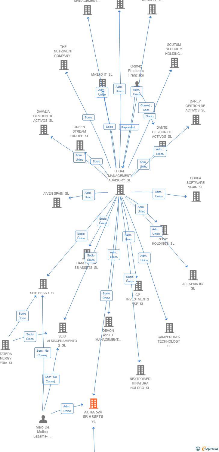 Vinculaciones societarias de AGRA 524 SB ASSETS SL