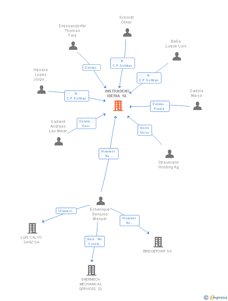 Vinculaciones societarias de INSTRADENT IBERIA SL