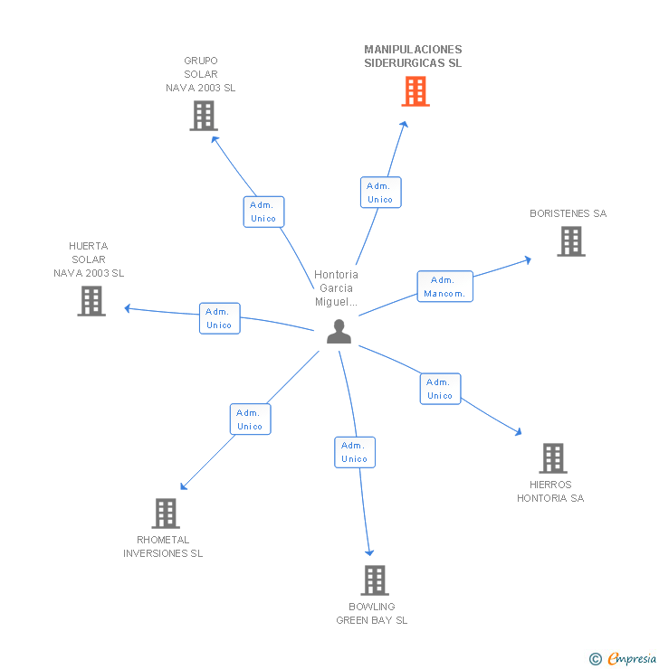 Vinculaciones societarias de MANIPULACIONES SIDERURGICAS SL