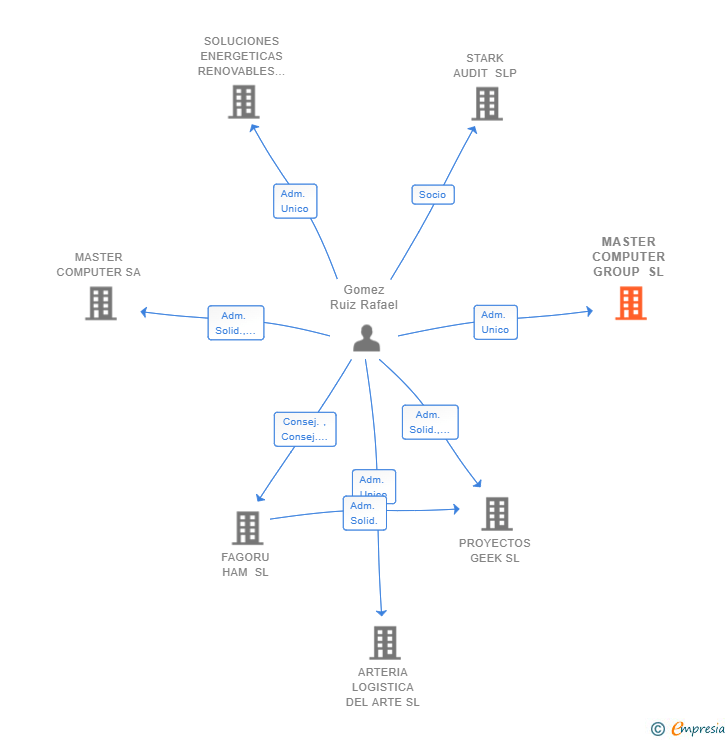 Vinculaciones societarias de MASTER COMPUTER GROUP SL