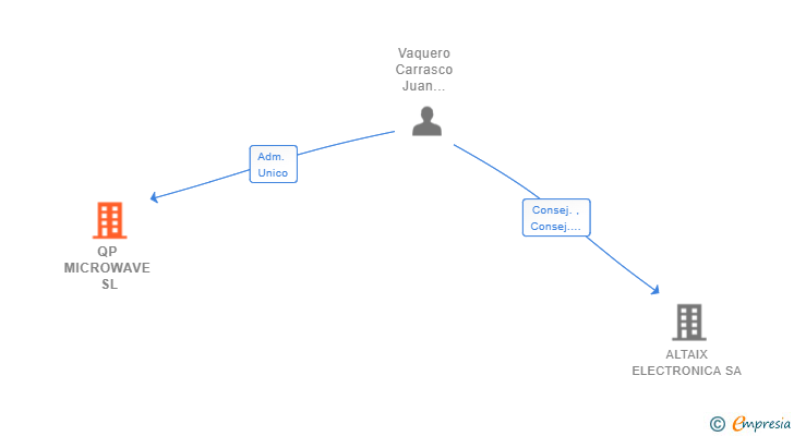 Vinculaciones societarias de QP MICROWAVE SL