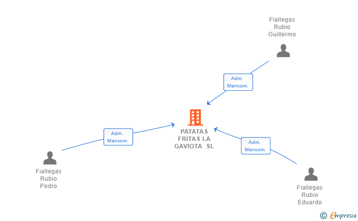Vinculaciones societarias de PATATAS FRITAS LA GAVIOTA SL