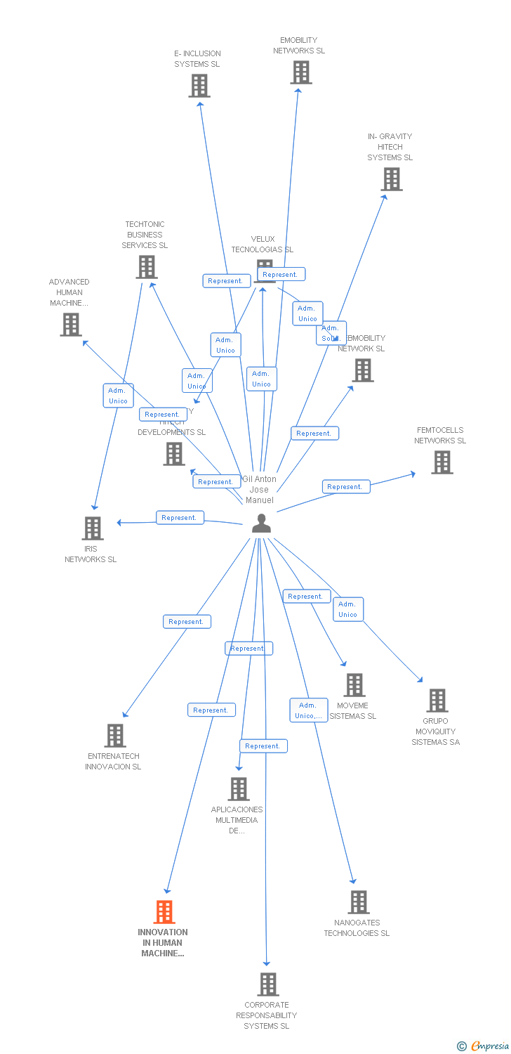 Vinculaciones societarias de INNOVATION IN HUMAN MACHINE INTERFACES SL