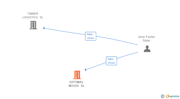 Vinculaciones societarias de OPTIMAL WOOD SL