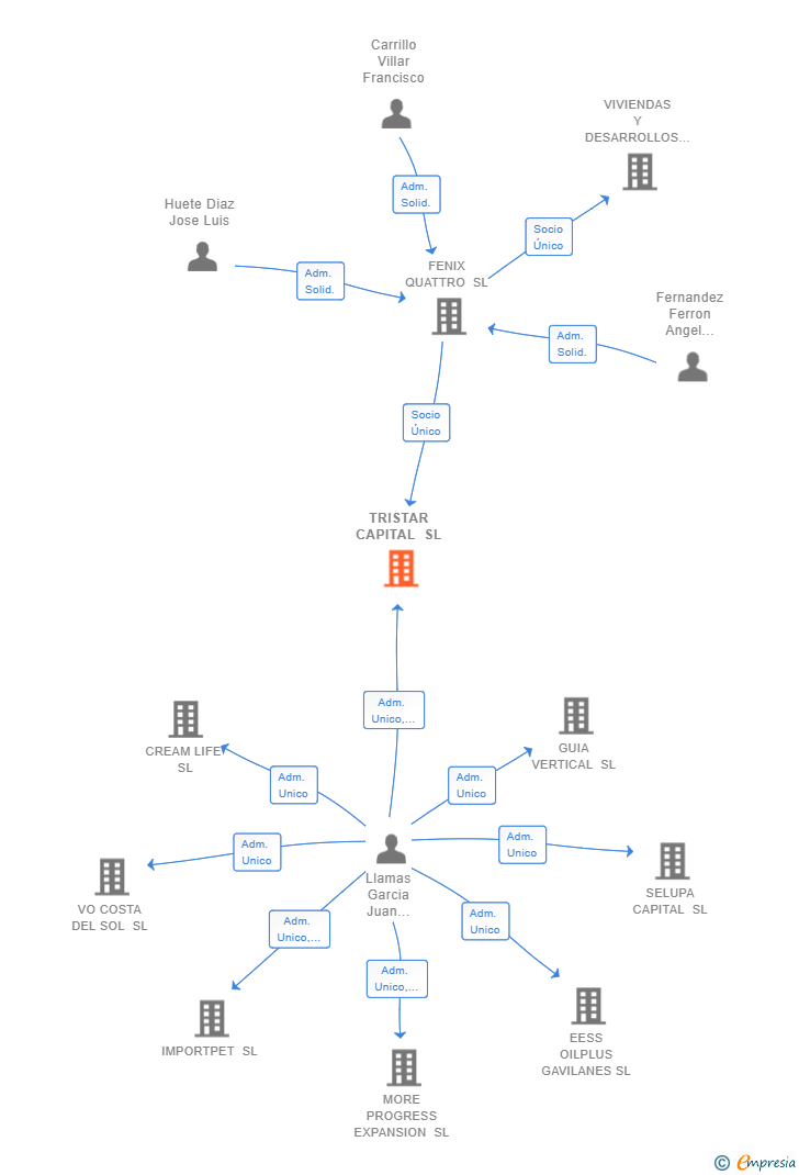 Vinculaciones societarias de TRISTAR CAPITAL SL