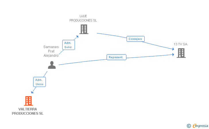 Vinculaciones societarias de VALTIERRA PRODUCCIONES SL
