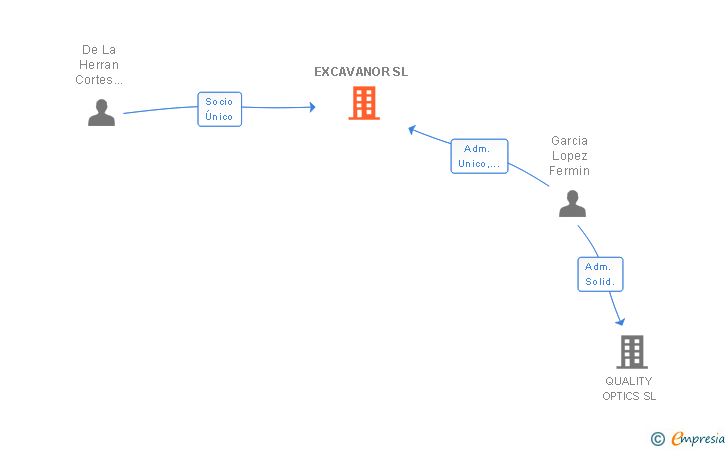 Vinculaciones societarias de EXCAVANOR SL