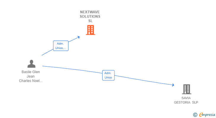 Vinculaciones societarias de NEXTWAVE SOLUTIONS SL