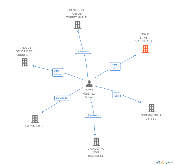 Vinculaciones societarias de CORTE TEXTIL VALERIA SL