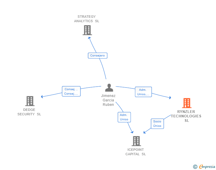 Vinculaciones societarias de RYNZLER TECHNOLOGIES SL