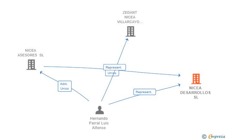 Vinculaciones societarias de NICEA DESARROLLOS SL