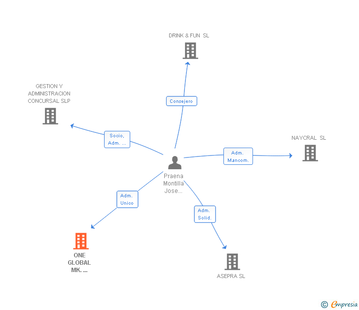 Vinculaciones societarias de ONE GLOBAL MK. COMMUNICATIONS SL